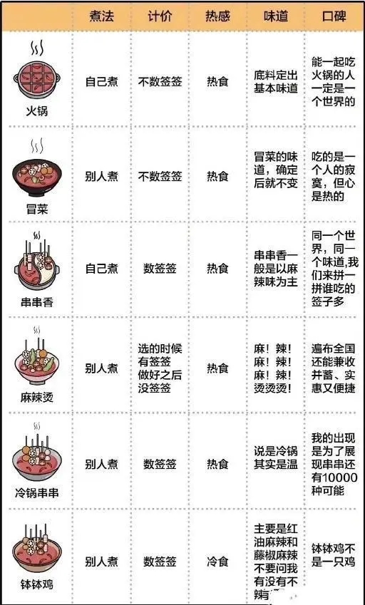 火鍋、串串香、冒菜、麻辣燙，關(guān)東煮，缽缽雞有什么區(qū)別？來(lái)四川成都吃了這么多年火鍋四川菜傻傻分不清楚,超強(qiáng)科普來(lái)啦(圖1)